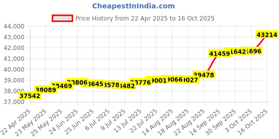 tatacliq.com Kisna Diamond & Gold Jewellery Sheree 18k (750) Diamond & Gold Ring For Women kisna diamond & gold jewellery Price History Graph from 22 Apr 2025 to 16 Oct 2025