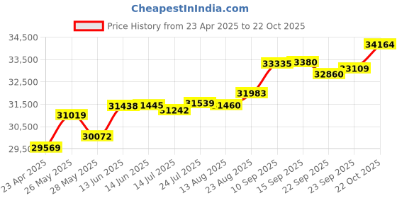 tatacliq.com Kisna Diamond & Gold Jewellery Sheridan 14k (585) Diamond & Gold Ring For Women kisna diamond & gold jewellery Price History Graph from 23 Apr 2025 to 22 Oct 2025