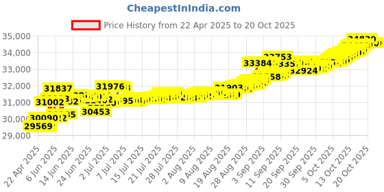tatacliq.com Kisna Diamond & Gold Jewellery Sheridan 14k (585) Diamond & Gold Ring For Women kisna diamond & gold jewellery Price History Graph from 22 Apr 2025 to 20 Oct 2025