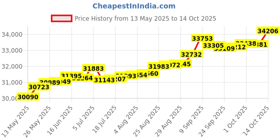tatacliq.com Kisna Diamond & Gold Jewellery Sheridan 14k (585) Diamond & Gold Ring For Women kisna diamond & gold jewellery Price History Graph from 13 May 2025 to 14 Oct 2025