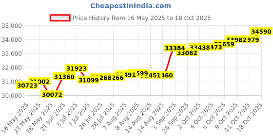 tatacliq.com Kisna Diamond & Gold Jewellery Sheridan 14k (585) Diamond & Gold Ring For Women kisna diamond & gold jewellery Price History Graph from 16 May 2025 to 18 Oct 2025