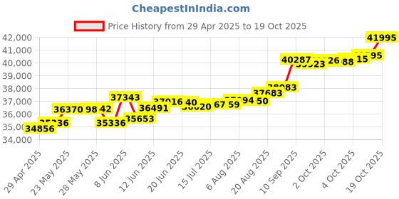 tatacliq.com Kisna Diamond & Gold Jewellery Sheridan 18k (750) Diamond & Gold Ring For Women kisna diamond & gold jewellery Price History Graph from 29 Apr 2025 to 19 Oct 2025