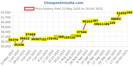 tatacliq.com Kisna Diamond & Gold Jewellery Sheridan 18k (750) Diamond & Gold Ring For Women kisna diamond & gold jewellery Price History Graph from 23 May 2025 to 19 Oct 2025