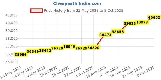 tatacliq.com Kisna Diamond & Gold Jewellery Sheridan 18k (750) Diamond & Gold Ring For Women kisna diamond & gold jewellery Price History Graph from 23 May 2025 to 8 Oct 2025