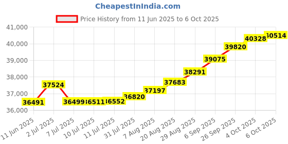 tatacliq.com Kisna Diamond & Gold Jewellery Sheridan 18k (750) Diamond & Gold Ring For Women kisna diamond & gold jewellery Price History Graph from 11 Jun 2025 to 6 Oct 2025