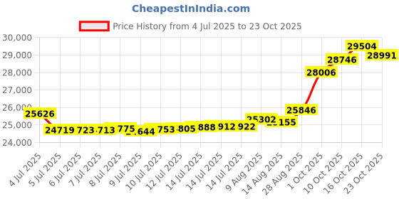tatacliq.com Kisna Diamond & Gold Jewellery Shiala For Her 14k (585) Diamond & Gold Ring For Women kisna diamond & gold jewellery Price History Graph from 4 Jul 2025 to 23 Oct 2025