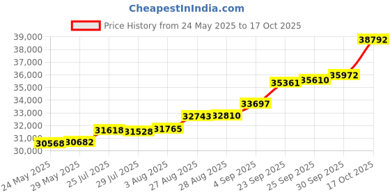 tatacliq.com Kisna Diamond & Gold Jewellery Shiala For Her 18k (750) Diamond & Gold Ring For Women kisna diamond & gold jewellery Price History Graph from 24 May 2025 to 17 Oct 2025