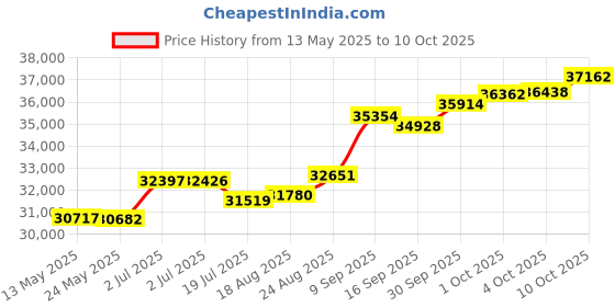 tatacliq.com Kisna Diamond & Gold Jewellery Shiala For Her 18k (750) Diamond & Gold Ring For Women kisna diamond & gold jewellery Price History Graph from 13 May 2025 to 10 Oct 2025