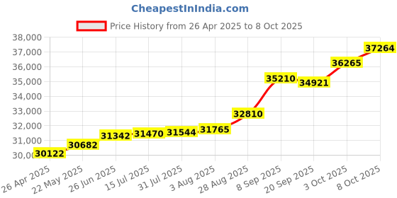 tatacliq.com Kisna Diamond & Gold Jewellery Shiala For Her 18k (750) Diamond & Gold Ring For Women kisna diamond & gold jewellery Price History Graph from 26 Apr 2025 to 8 Oct 2025