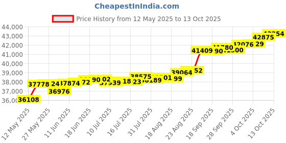 tatacliq.com Kisna Diamond & Gold Jewellery Shianne 14k (585) Diamond & Gold Ring For Women kisna diamond & gold jewellery Price History Graph from 12 May 2025 to 13 Oct 2025