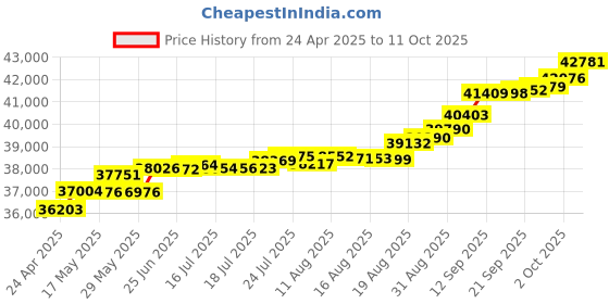 tatacliq.com Kisna Diamond & Gold Jewellery Shianne 14k (585) Diamond & Gold Ring For Women kisna diamond & gold jewellery Price History Graph from 24 Apr 2025 to 11 Oct 2025