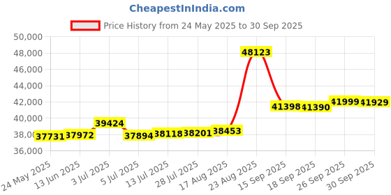tatacliq.com Kisna Diamond & Gold Jewellery Shianne 14k (585) Diamond & Gold Ring For Women kisna diamond & gold jewellery Price History Graph from 24 May 2025 to 30 Sep 2025