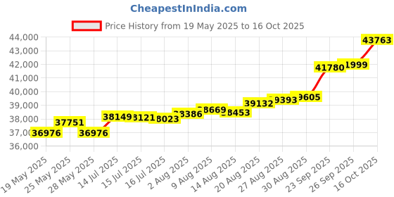 tatacliq.com Kisna Diamond & Gold Jewellery Shianne 14k (585) Diamond & Gold Ring For Women kisna diamond & gold jewellery Price History Graph from 19 May 2025 to 16 Oct 2025