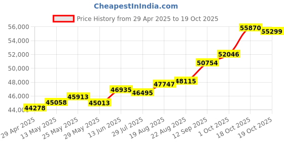 tatacliq.com Kisna Diamond & Gold Jewellery Shianne 18k (750) Diamond & Gold Ring For Women kisna diamond & gold jewellery Price History Graph from 29 Apr 2025 to 19 Oct 2025