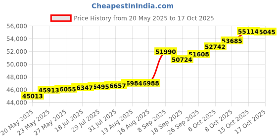 tatacliq.com Kisna Diamond & Gold Jewellery Shianne 18k (750) Diamond & Gold Ring For Women kisna diamond & gold jewellery Price History Graph from 20 May 2025 to 17 Oct 2025