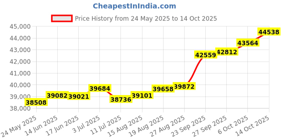 tatacliq.com Kisna Diamond & Gold Jewellery Shiloh 14k (585) Diamond & Gold Ring For Women kisna diamond & gold jewellery Price History Graph from 24 May 2025 to 14 Oct 2025