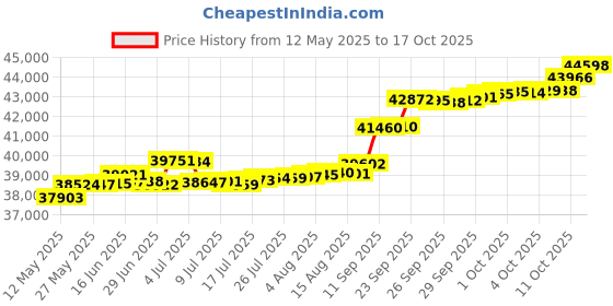tatacliq.com Kisna Diamond & Gold Jewellery Shiloh 14k (585) Diamond & Gold Ring For Women kisna diamond & gold jewellery Price History Graph from 12 May 2025 to 17 Oct 2025