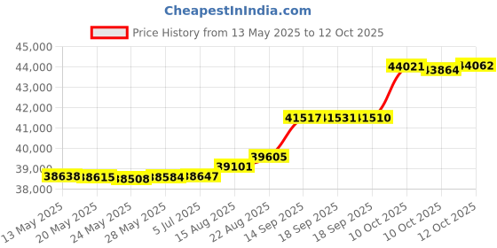 tatacliq.com Kisna Diamond & Gold Jewellery Shiloh 14k (585) Diamond & Gold Ring For Women kisna diamond & gold jewellery Price History Graph from 13 May 2025 to 12 Oct 2025