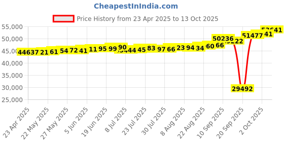 tatacliq.com Kisna Diamond & Gold Jewellery Shiloh 18k (750) Diamond & Gold Ring For Women kisna diamond & gold jewellery Price History Graph from 23 Apr 2025 to 13 Oct 2025