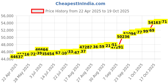 tatacliq.com Kisna Diamond & Gold Jewellery Shiloh 18k (750) Diamond & Gold Ring For Women kisna diamond & gold jewellery Price History Graph from 22 Apr 2025 to 19 Oct 2025