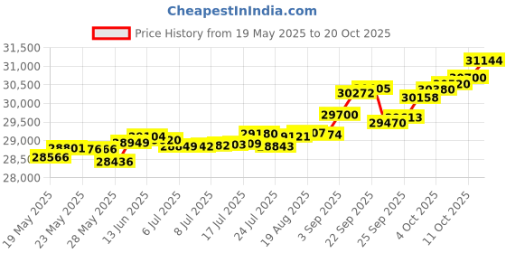tatacliq.com Kisna Diamond & Gold Jewellery Shining Twist 14k (585) Diamond & Gold Ring For Women kisna diamond & gold jewellery Price History Graph from 19 May 2025 to 20 Oct 2025