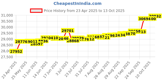tatacliq.com Kisna Diamond & Gold Jewellery Shining Twist 14k (585) Diamond & Gold Ring For Women kisna diamond & gold jewellery Price History Graph from 23 Apr 2025 to 13 Oct 2025