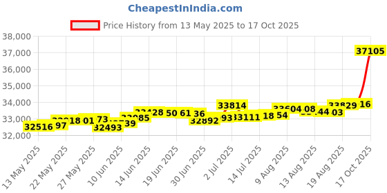 tatacliq.com Kisna Diamond & Gold Jewellery Shining Twist 18k (750) Diamond & Gold Ring For Women kisna diamond & gold jewellery Price History Graph from 13 May 2025 to 17 Oct 2025