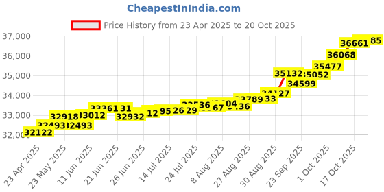 tatacliq.com Kisna Diamond & Gold Jewellery Shining Twist 18k (750) Diamond & Gold Ring For Women kisna diamond & gold jewellery Price History Graph from 23 Apr 2025 to 17 Oct 2025