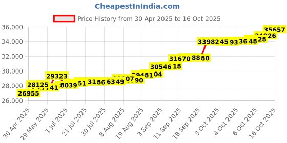 tatacliq.com Kisna Diamond & Gold Jewellery Shivanee For Her 14k (585) Diamond & Gold Ring For Women kisna diamond & gold jewellery Price History Graph from 30 Apr 2025 to 16 Oct 2025