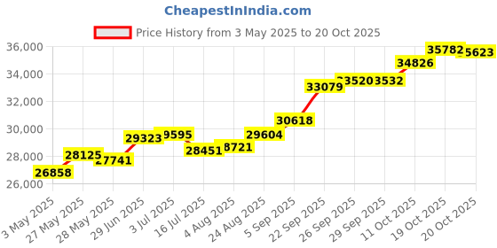 tatacliq.com Kisna Diamond & Gold Jewellery Shivanee For Her 14k (585) Diamond & Gold Ring For Women kisna diamond & gold jewellery Price History Graph from 3 May 2025 to 19 Oct 2025
