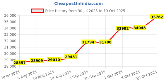 tatacliq.com Kisna Diamond & Gold Jewellery Shivanee For Her 14k (585) Diamond & Gold Ring For Women kisna diamond & gold jewellery Price History Graph from 30 Jul 2025 to 19 Oct 2025