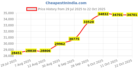 tatacliq.com Kisna Diamond & Gold Jewellery Shivanee For Her 14k (585) Diamond & Gold Ring For Women kisna diamond & gold jewellery Price History Graph from 29 Jul 2025 to 21 Oct 2025