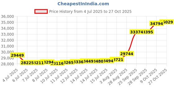 tatacliq.com Kisna Diamond & Gold Jewellery Shivanee For Her 14k (585) Diamond & Gold Ring For Women kisna diamond & gold jewellery Price History Graph from 4 Jul 2025 to 27 Oct 2025