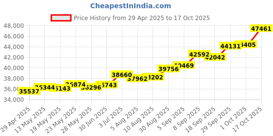 tatacliq.com Kisna Diamond & Gold Jewellery Shivanee For Her 18k (750) Diamond & Gold Ring For Women kisna diamond & gold jewellery Price History Graph from 29 Apr 2025 to 17 Oct 2025