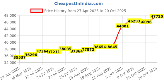 tatacliq.com Kisna Diamond & Gold Jewellery Shivanee For Her 18k (750) Diamond & Gold Ring For Women kisna diamond & gold jewellery Price History Graph from 27 Apr 2025 to 20 Oct 2025