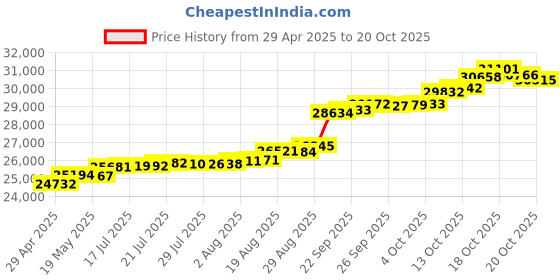 tatacliq.com Kisna Diamond & Gold Jewellery Shivaya For Her 18k (750) Diamond & Gold Ring For Women kisna diamond & gold jewellery Price History Graph from 29 Apr 2025 to 19 Oct 2025