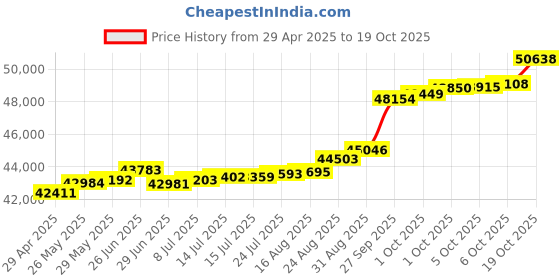 tatacliq.com Kisna Diamond & Gold Jewellery Shola 14k (585) Diamond & Gold Ring For Women kisna diamond & gold jewellery Price History Graph from 29 Apr 2025 to 19 Oct 2025