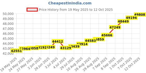 tatacliq.com Kisna Diamond & Gold Jewellery Shola 14k (585) Diamond & Gold Ring For Women kisna diamond & gold jewellery Price History Graph from 19 May 2025 to 12 Oct 2025