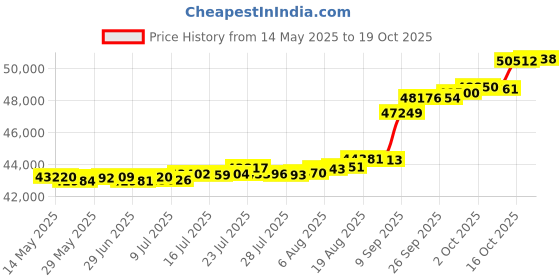 tatacliq.com Kisna Diamond & Gold Jewellery Shola 14k (585) Diamond & Gold Ring For Women kisna diamond & gold jewellery Price History Graph from 14 May 2025 to 19 Oct 2025