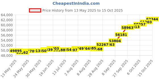tatacliq.com Kisna Diamond & Gold Jewellery Shola 18k (750) Diamond & Gold Ring For Women kisna diamond & gold jewellery Price History Graph from 13 May 2025 to 15 Oct 2025