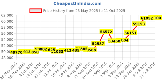 tatacliq.com Kisna Diamond & Gold Jewellery Shola 18k (750) Diamond & Gold Ring For Women kisna diamond & gold jewellery Price History Graph from 25 May 2025 to 11 Oct 2025