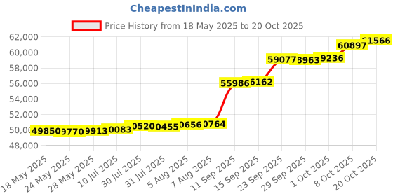 tatacliq.com Kisna Diamond & Gold Jewellery Shola 18k (750) Diamond & Gold Ring For Women kisna diamond & gold jewellery Price History Graph from 18 May 2025 to 8 Oct 2025