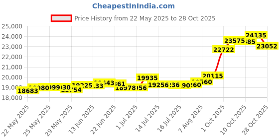tatacliq.com Kisna Diamond & Gold Jewellery Shravya 14k (585) Diamond & Gold Ring For Women kisna diamond & gold jewellery Price History Graph from 22 May 2025 to 28 Oct 2025