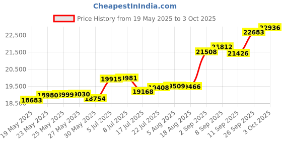 tatacliq.com Kisna Diamond & Gold Jewellery Shravya 14k (585) Diamond & Gold Ring For Women kisna diamond & gold jewellery Price History Graph from 19 May 2025 to 3 Oct 2025