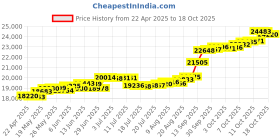 tatacliq.com Kisna Diamond & Gold Jewellery Shravya 14k (585) Diamond & Gold Ring For Women kisna diamond & gold jewellery Price History Graph from 22 Apr 2025 to 18 Oct 2025