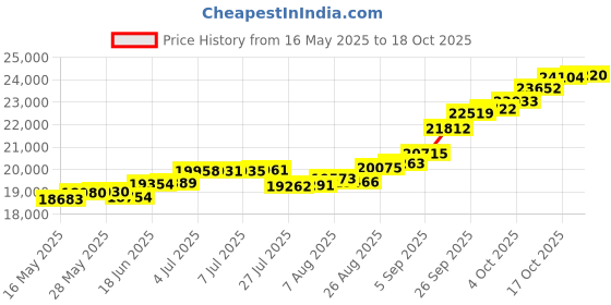tatacliq.com Kisna Diamond & Gold Jewellery Shravya 14k (585) Diamond & Gold Ring For Women kisna diamond & gold jewellery Price History Graph from 16 May 2025 to 18 Oct 2025
