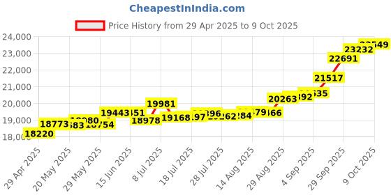 tatacliq.com Kisna Diamond & Gold Jewellery Shravya 14k (585) Diamond & Gold Ring For Women kisna diamond & gold jewellery Price History Graph from 29 Apr 2025 to 9 Oct 2025