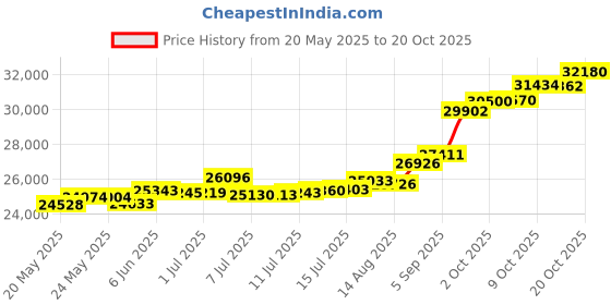 tatacliq.com Kisna Diamond & Gold Jewellery Shravya 18k (750) Diamond & Gold Ring For Women kisna diamond & gold jewellery Price History Graph from 20 May 2025 to 20 Oct 2025