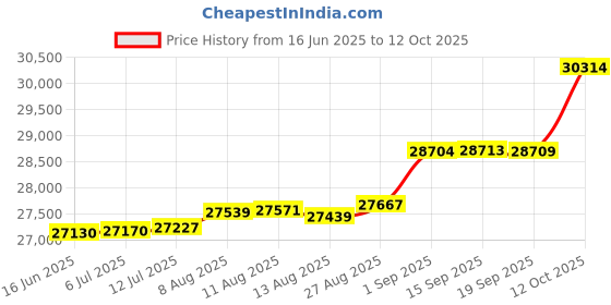 tatacliq.com Kisna Diamond & Gold Jewellery Shreeya 14k (585) Diamond & Gold Ring For Women kisna diamond & gold jewellery Price History Graph from 16 Jun 2025 to 12 Oct 2025