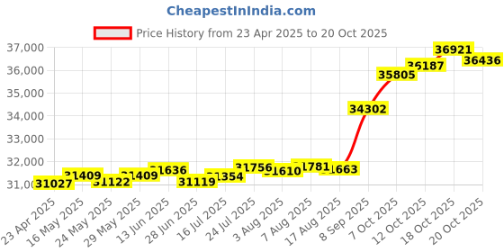 tatacliq.com Kisna Diamond & Gold Jewellery Shreeya 18k (750) Diamond & Gold Ring For Women kisna diamond & gold jewellery Price History Graph from 23 Apr 2025 to 20 Oct 2025